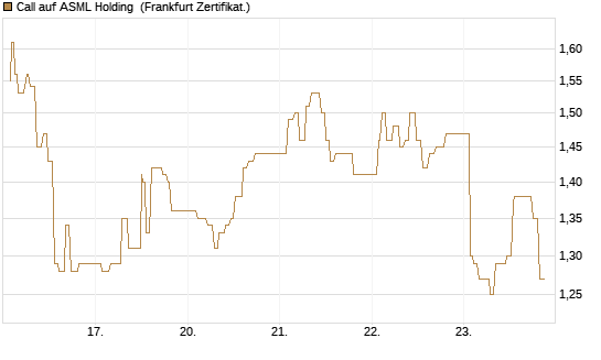 Call auf ASML Holding [UBS AG (London)] Chart