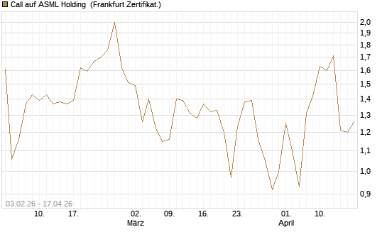 Call auf ASML Holding [UBS AG (London)] Chart