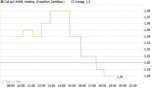 Call auf ASML Holding [UBS AG (London)] Chart