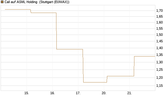 Call auf ASML Holding [UBS AG (London)] Chart