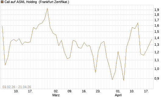 Call auf ASML Holding [UBS AG (London)] Chart