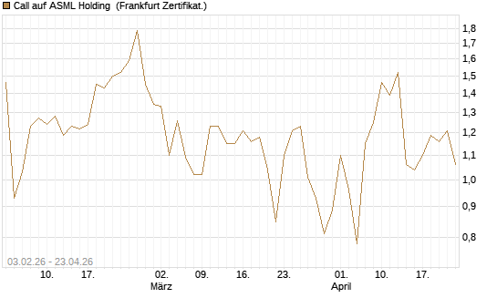 Call auf ASML Holding [UBS AG (London)] Chart