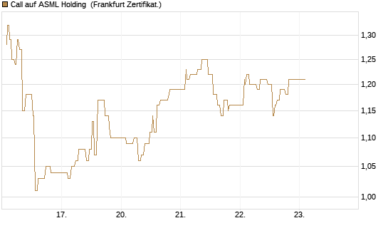 Call auf ASML Holding [UBS AG (London)] Chart