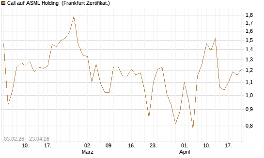 Call auf ASML Holding [UBS AG (London)] Chart