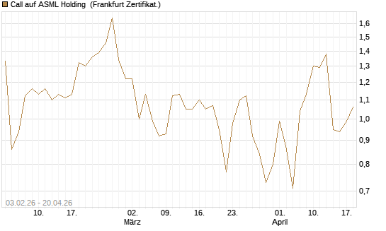 Call auf ASML Holding [UBS AG (London)] Chart