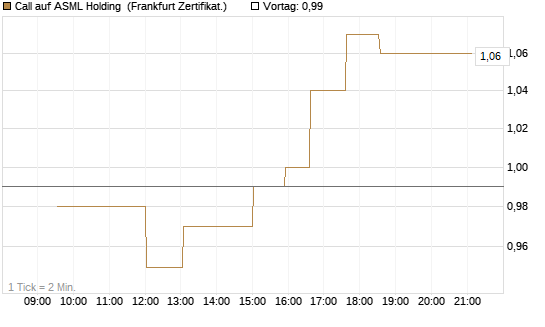 Call auf ASML Holding [UBS AG (London)] Chart