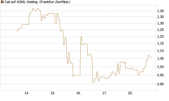 Call auf ASML Holding [UBS AG (London)] Chart