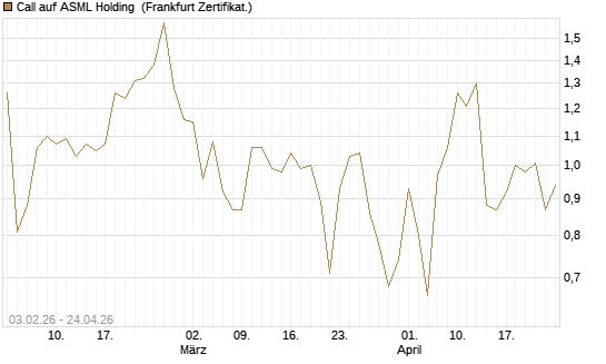 Call auf ASML Holding [UBS AG (London)] Chart