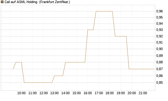 Call auf ASML Holding [UBS AG (London)] Chart