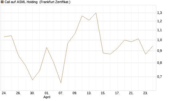 Call auf ASML Holding [UBS AG (London)] Chart