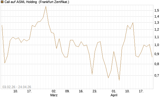 Call auf ASML Holding [UBS AG (London)] Chart