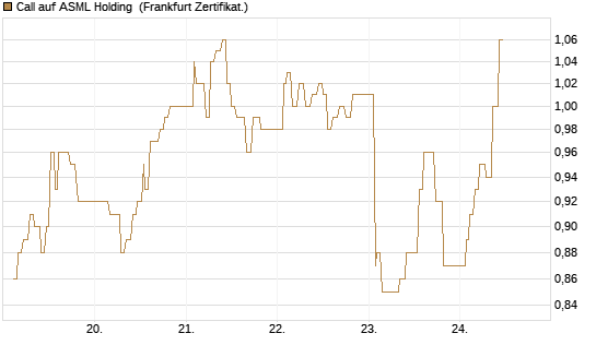 Call auf ASML Holding [UBS AG (London)] Chart