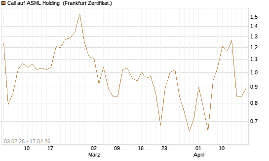 Call auf ASML Holding [UBS AG (London)] Chart