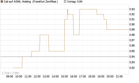 Call auf ASML Holding [UBS AG (London)] Chart