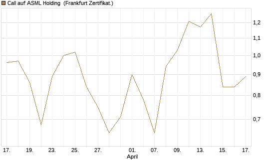 Call auf ASML Holding [UBS AG (London)] Chart