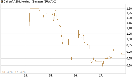 Call auf ASML Holding [UBS AG (London)] Chart