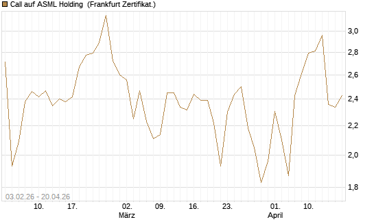Call auf ASML Holding [UBS AG (London)] Chart