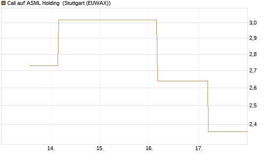 Call auf ASML Holding [UBS AG (London)] Chart