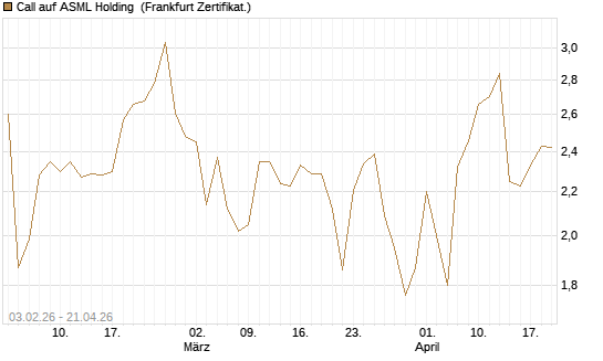 Call auf ASML Holding [UBS AG (London)] Chart