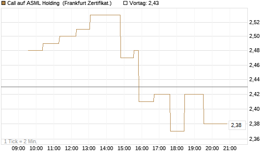 Call auf ASML Holding [UBS AG (London)] Chart