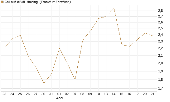 Call auf ASML Holding [UBS AG (London)] Chart