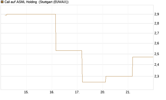 Call auf ASML Holding [UBS AG (London)] Chart