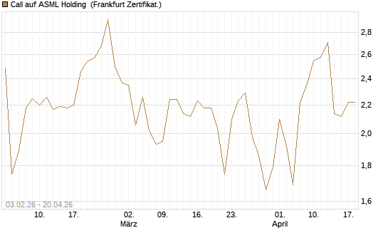 Call auf ASML Holding [UBS AG (London)] Chart