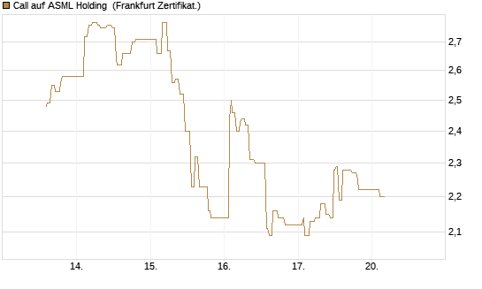 Call auf ASML Holding [UBS AG (London)] Chart