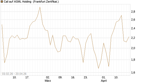 Call auf ASML Holding [UBS AG (London)] Chart