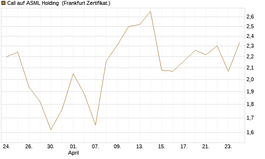 Call auf ASML Holding [UBS AG (London)] Chart