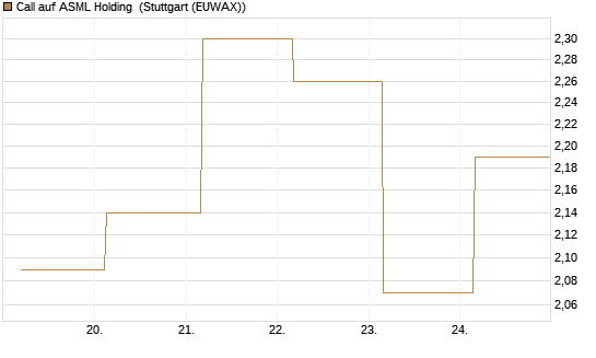 Call auf ASML Holding [UBS AG (London)] Chart