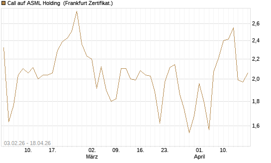 Call auf ASML Holding [UBS AG (London)] Chart