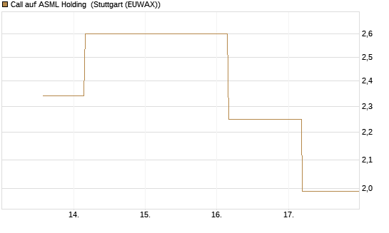 Call auf ASML Holding [UBS AG (London)] Chart