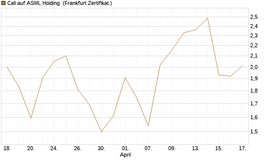 Call auf ASML Holding [UBS AG (London)] Chart