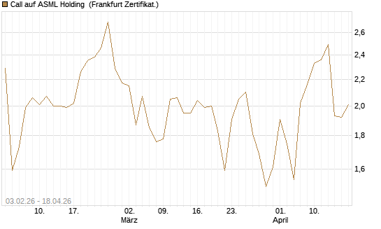 Call auf ASML Holding [UBS AG (London)] Chart