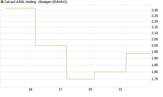 Call auf ASML Holding [UBS AG (London)] Chart