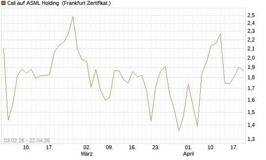 Call auf ASML Holding [UBS AG (London)] Chart