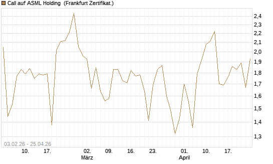 Call auf ASML Holding [UBS AG (London)] Chart