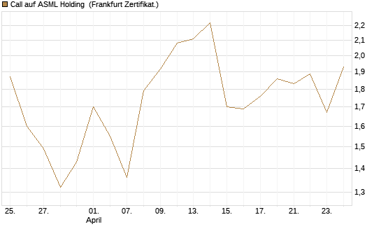 Call auf ASML Holding [UBS AG (London)] Chart