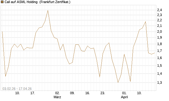 Call auf ASML Holding [UBS AG (London)] Chart