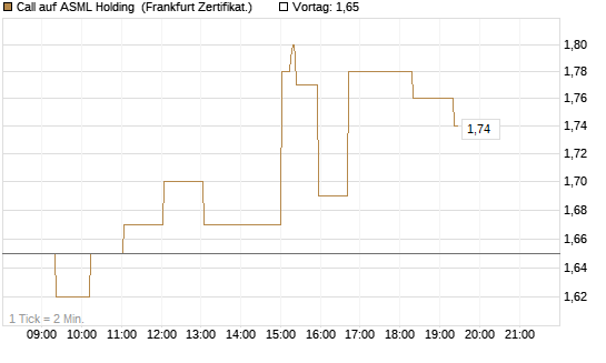 Call auf ASML Holding [UBS AG (London)] Chart