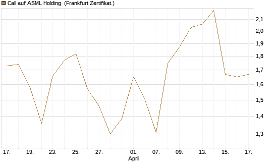Call auf ASML Holding [UBS AG (London)] Chart