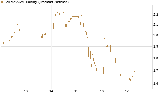 Call auf ASML Holding [UBS AG (London)] Chart