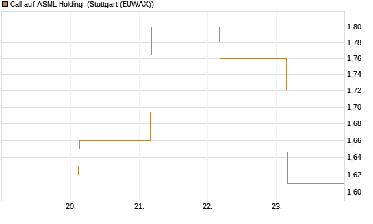 Call auf ASML Holding [UBS AG (London)] Chart
