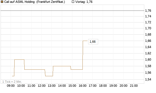 Call auf ASML Holding [UBS AG (London)] Chart