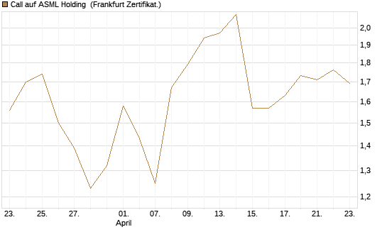 Call auf ASML Holding [UBS AG (London)] Chart