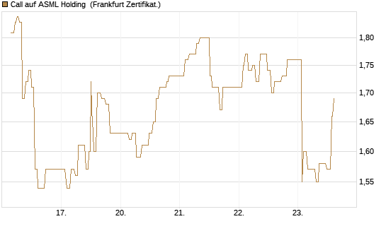 Call auf ASML Holding [UBS AG (London)] Chart