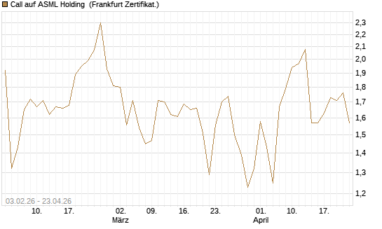 Call auf ASML Holding [UBS AG (London)] Chart