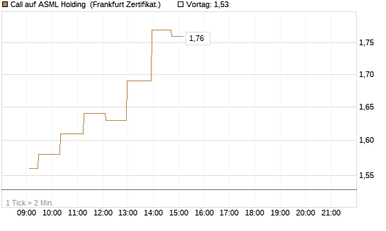 Call auf ASML Holding [UBS AG (London)] Chart