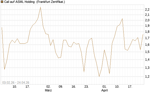 Call auf ASML Holding [UBS AG (London)] Chart